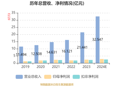 百亞股份2024年業(yè)績(jī)報(bào)捷 凈利潤(rùn)2.85億元，個(gè)人衛(wèi)生用品銷(xiāo)售驅(qū)動(dòng)增長(zhǎng)19.69%